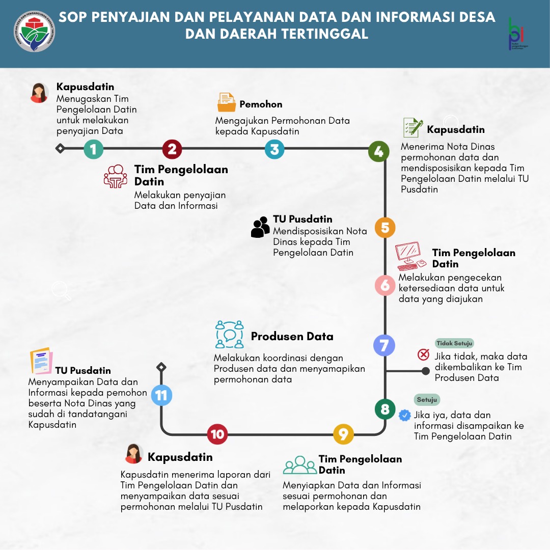 SOP Layanan Data Desa dan Daerah Tertinggal halaman 1