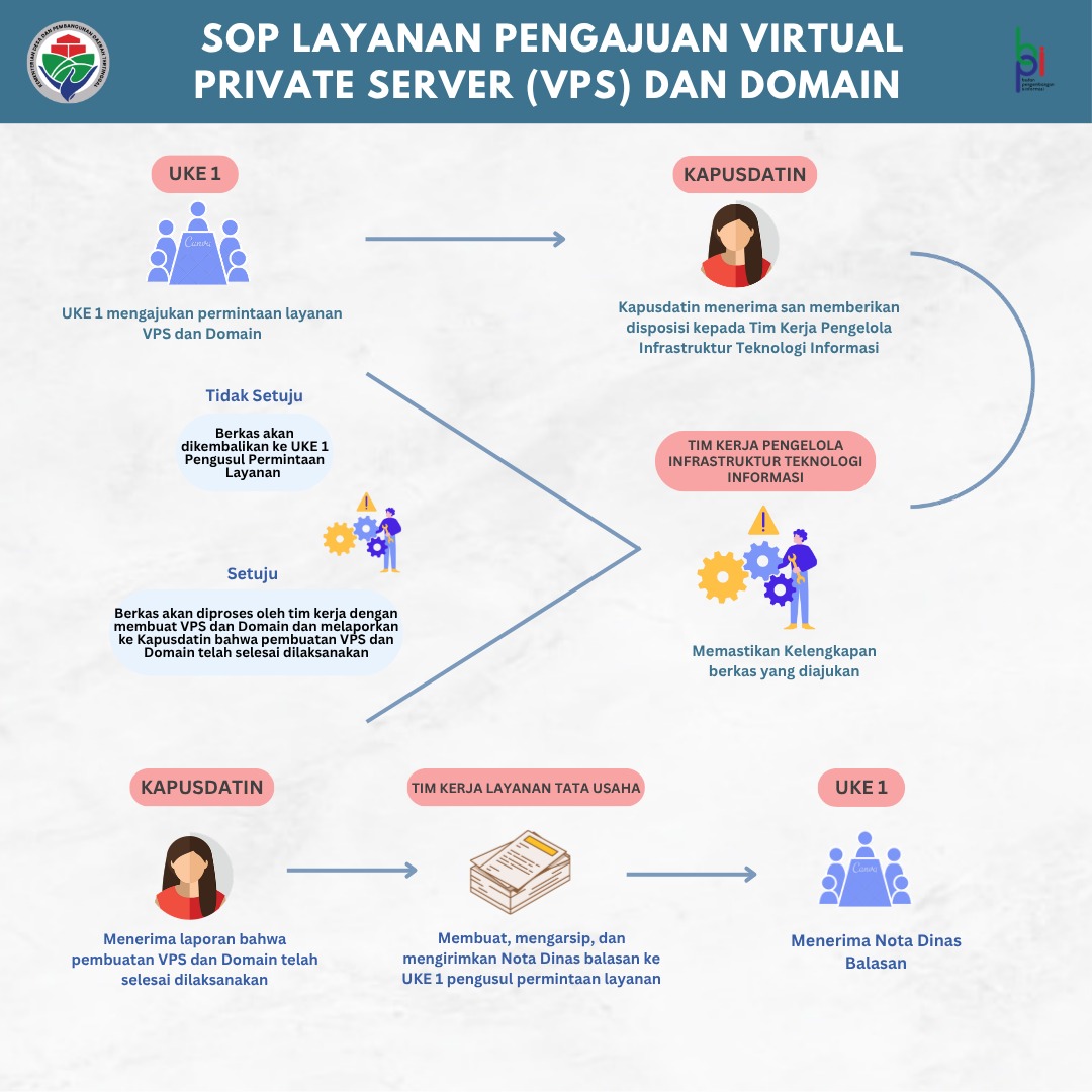 SOP Layanan Pengelolaan Infrastruktur Data dan Informasi halaman 1