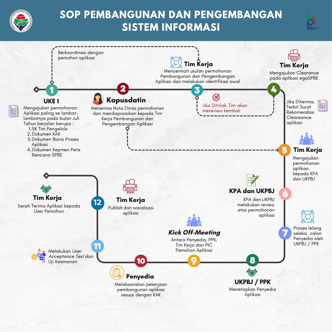 SOP Layanan Pembangunan dan Pengembangan Aplikasi halaman 1